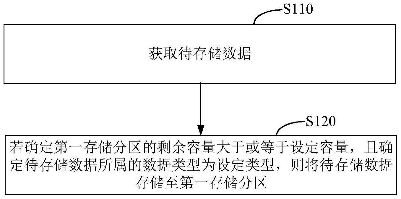 存储方法、装置、终端及存储介质与流程