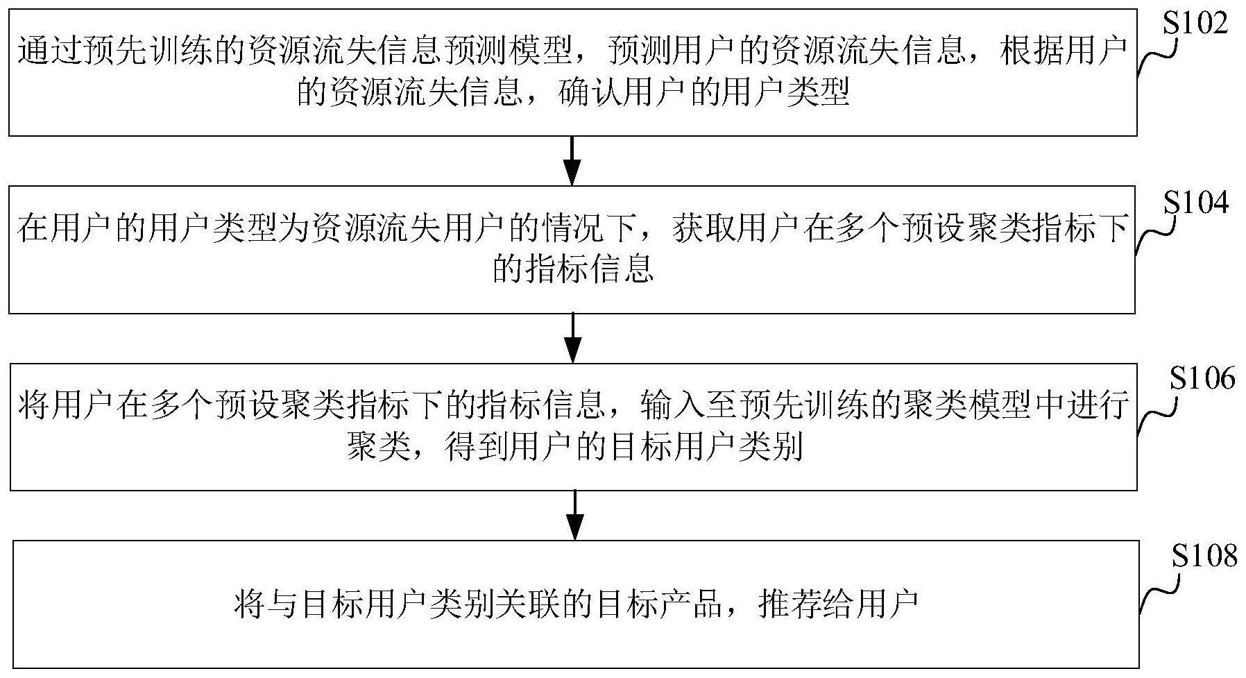 产品推荐方法、装置、计算机设备和存储介质与流程