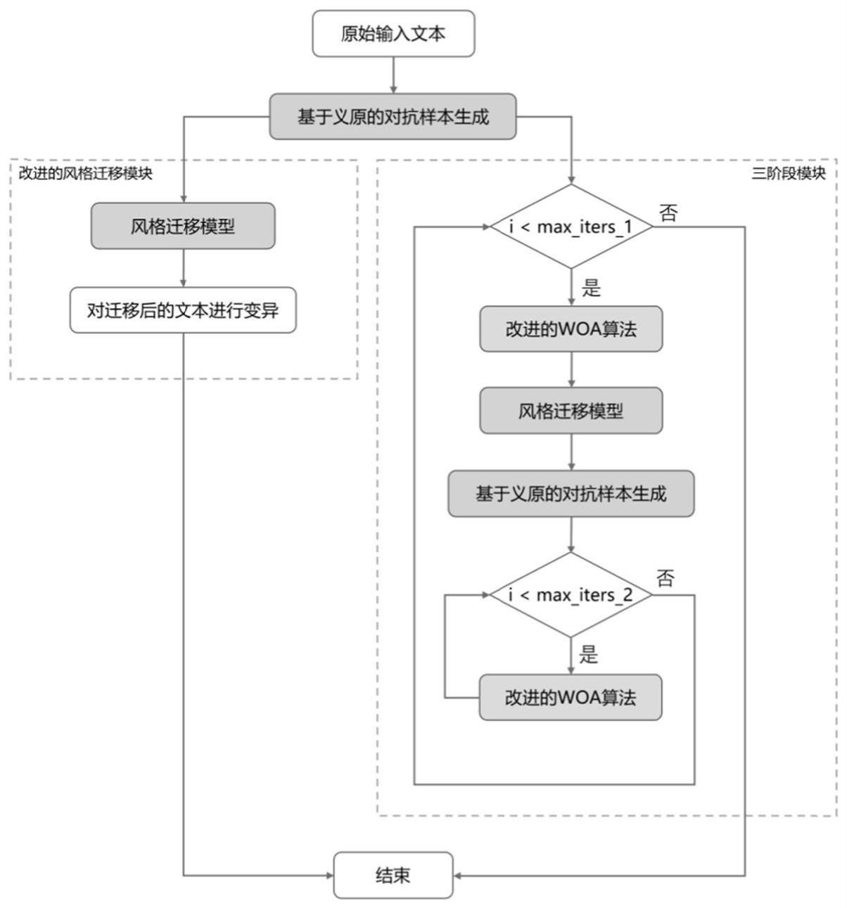 一种基于风格迁移与鲸鱼优化算法杂交的文本对抗攻击方法