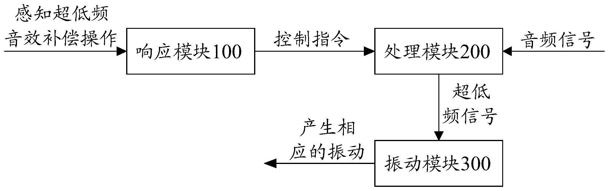 基于触觉反馈的超低频音效补偿系统及方法、存储介质与流程