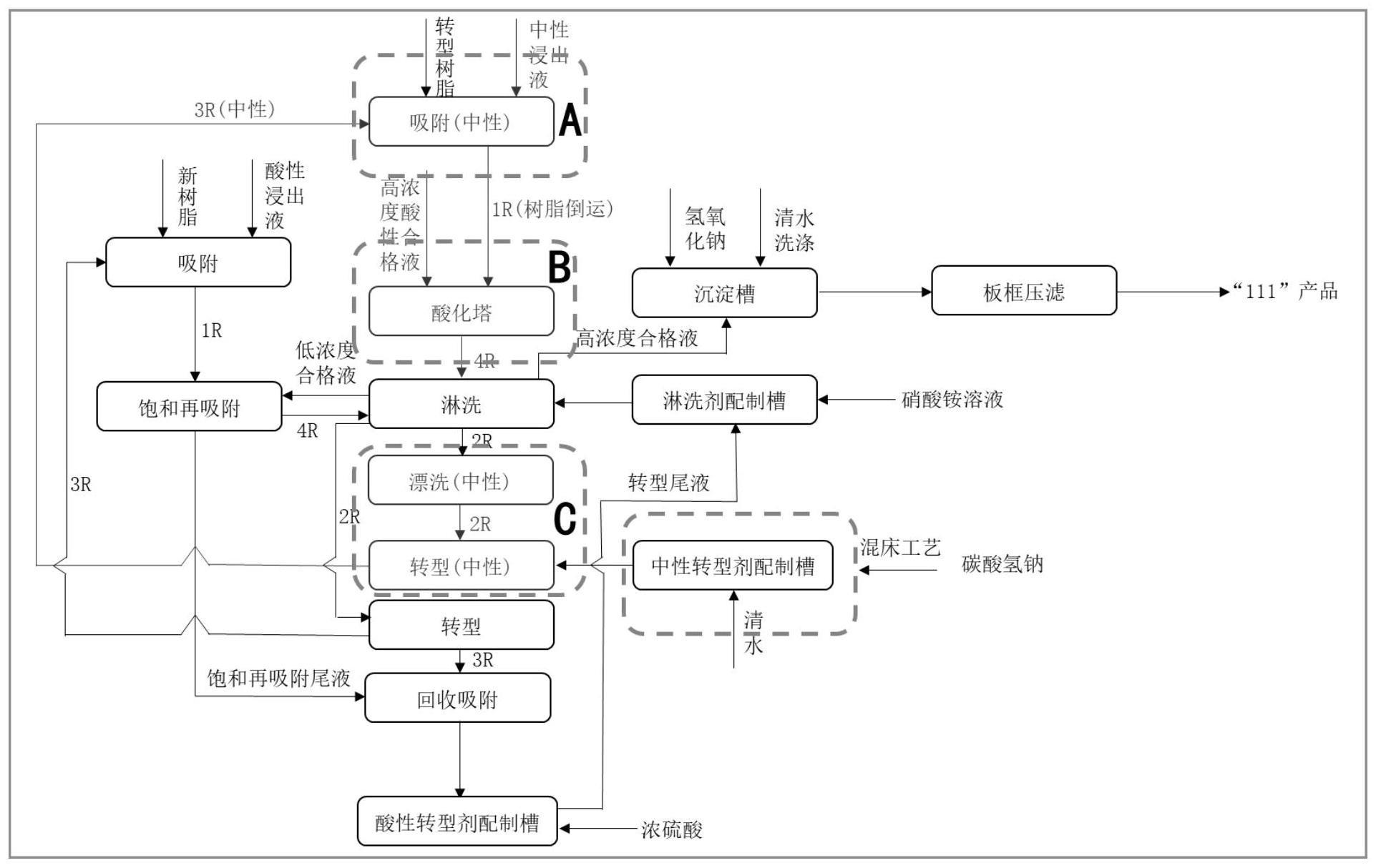 一种碳酸铀酰型树脂和硫酸铀酰型树脂混合处理工艺的制作方法