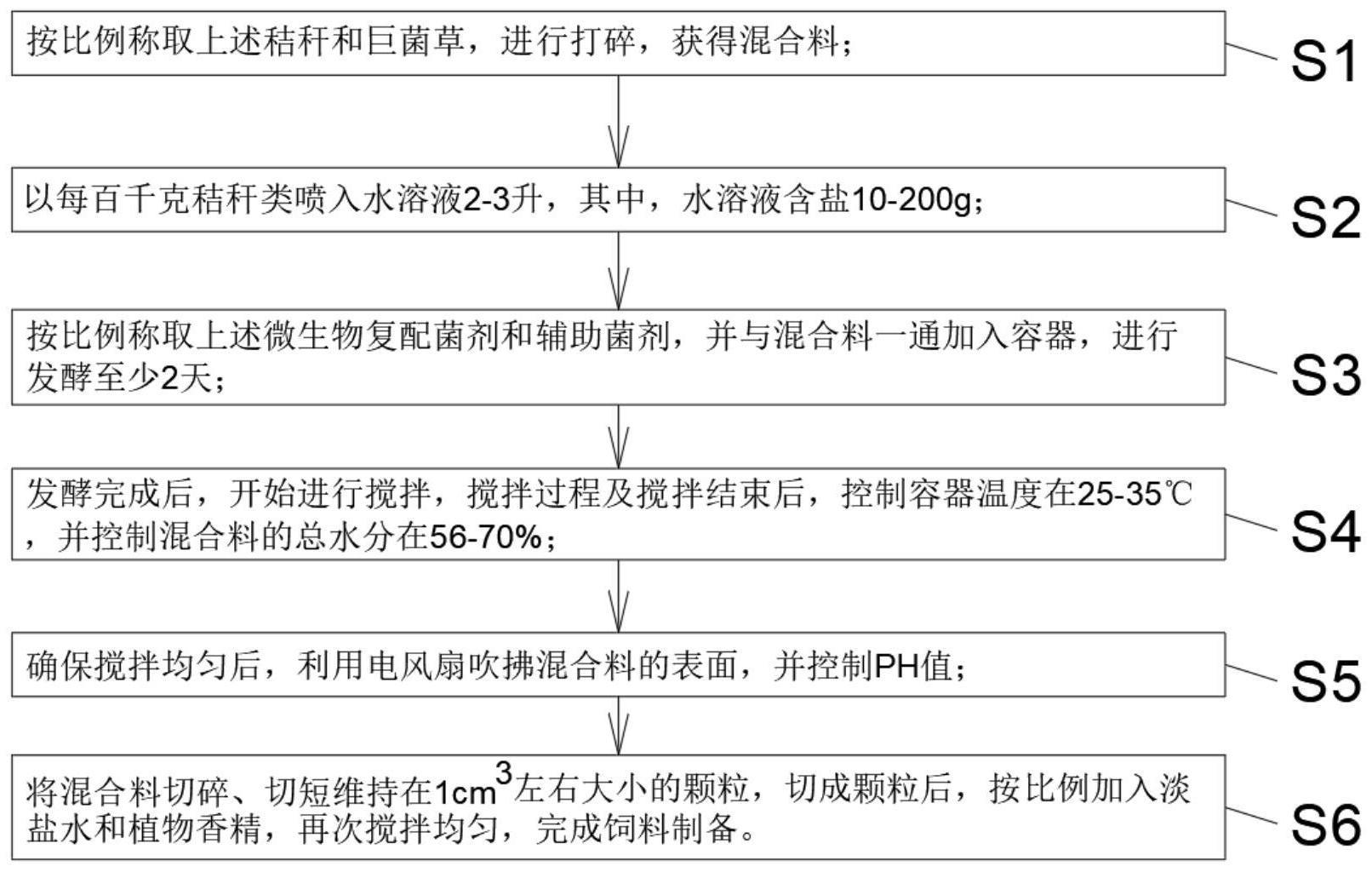 一种结合微生物资源的反刍动物饲料及其制备方法与流程