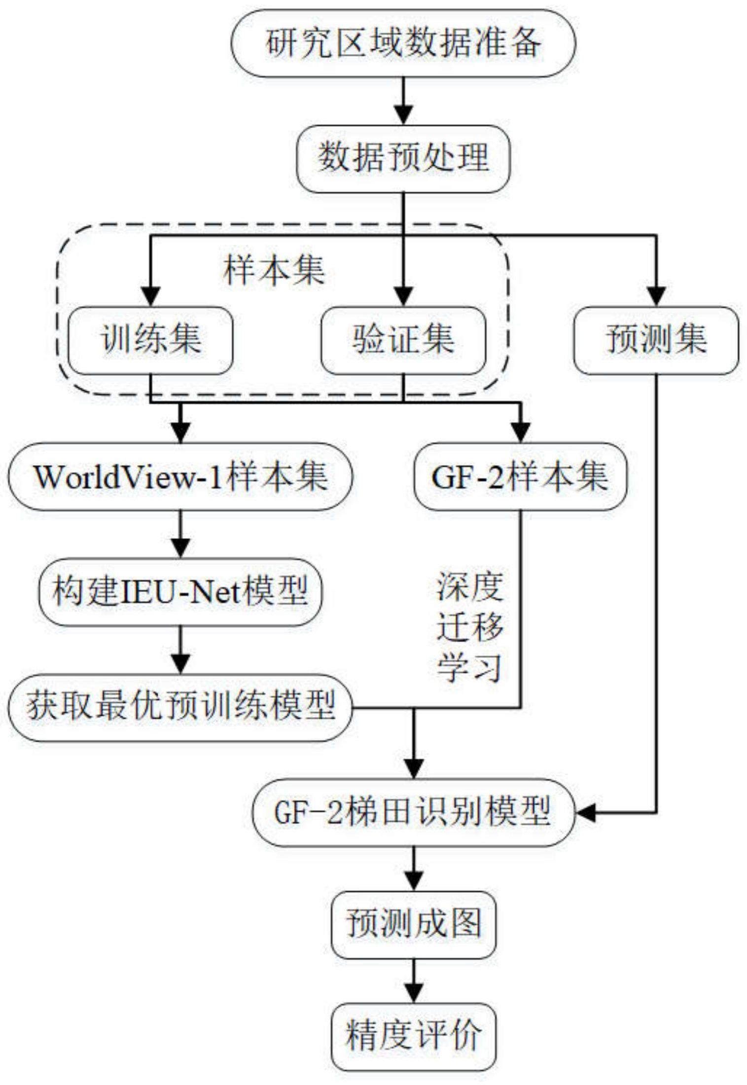 基于深度迁移学习的黄土高原梯田自动识别方法