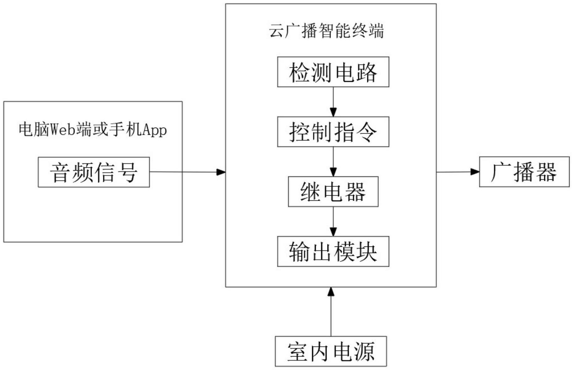 一种通过音频信号控制交流电源输出的云广播智能装置的制作方法