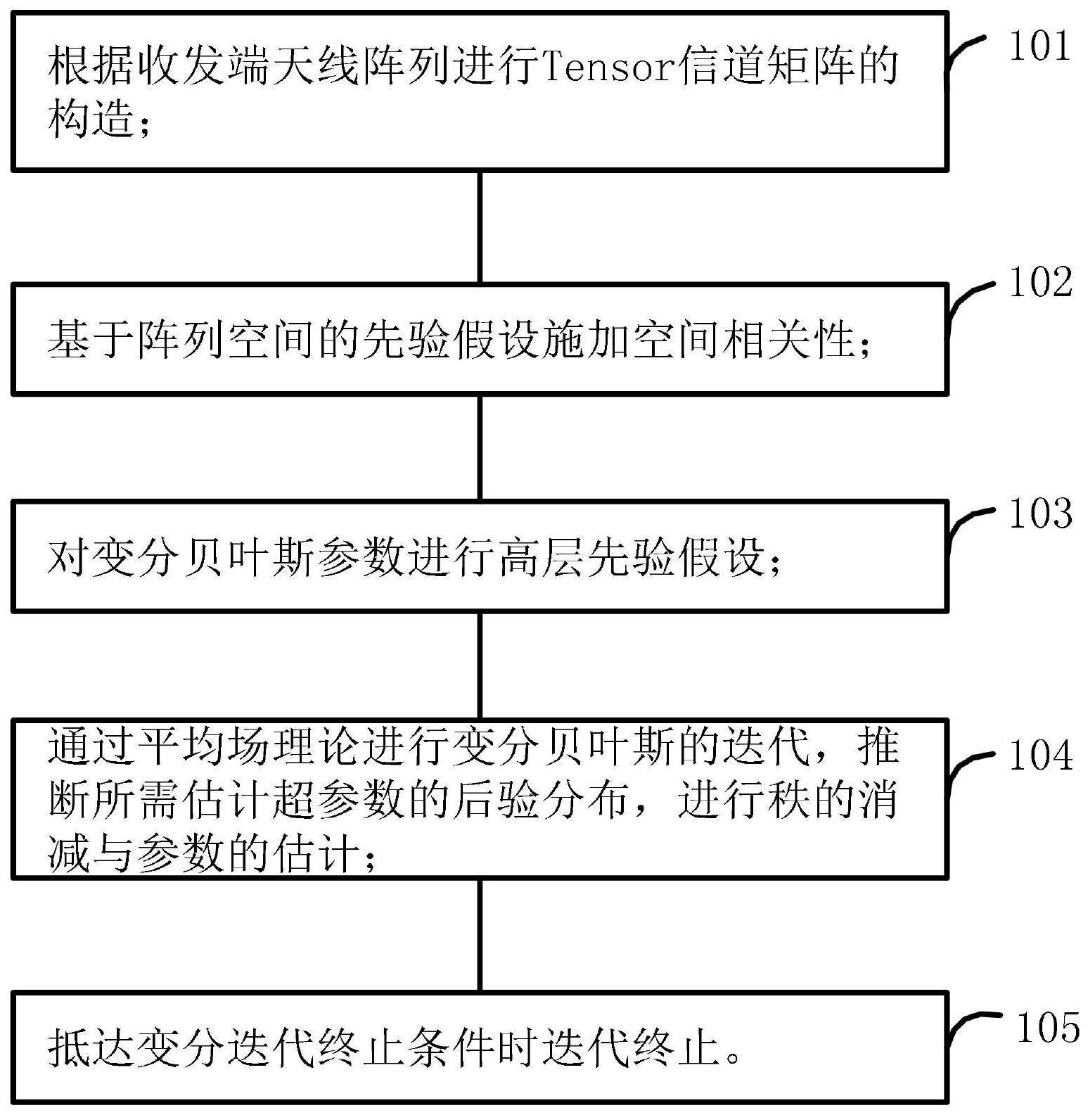 基于阵列空间先验的变分Tensor密集多径参数估计方法和装置