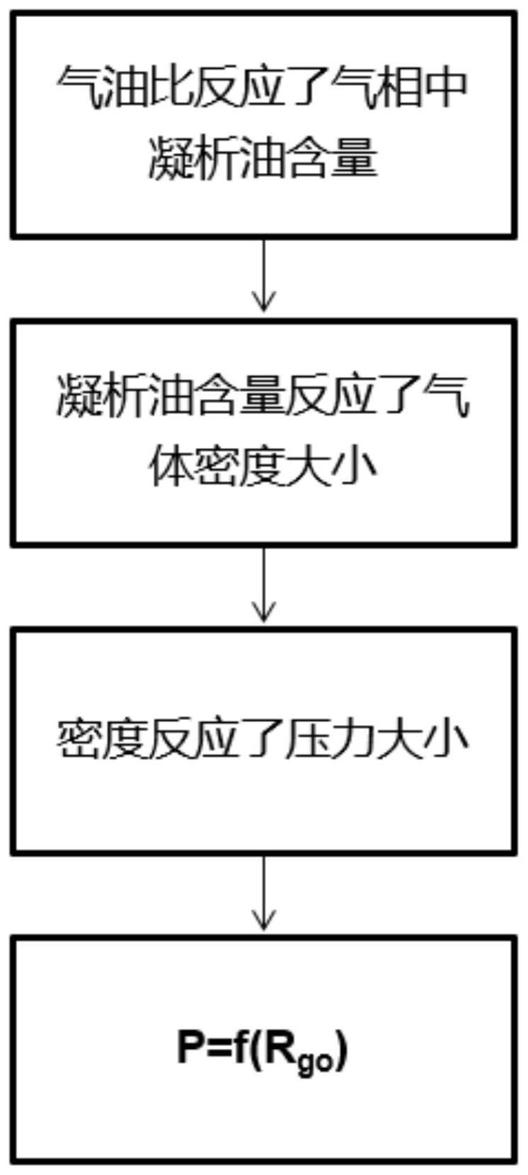 一种凝析气藏气油比计算方法与流程