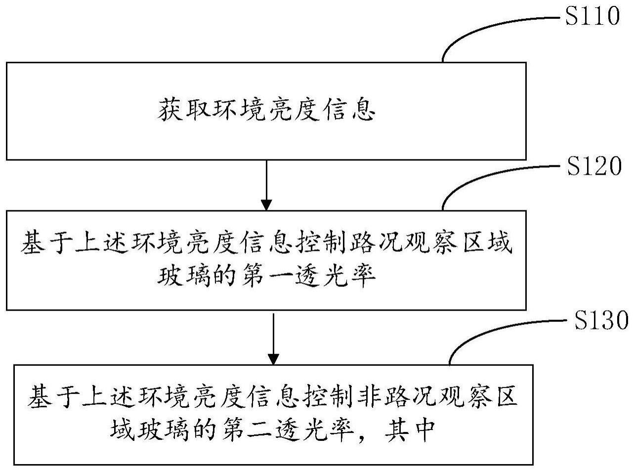 一种车辆遮阳控制方法及相关设备与流程