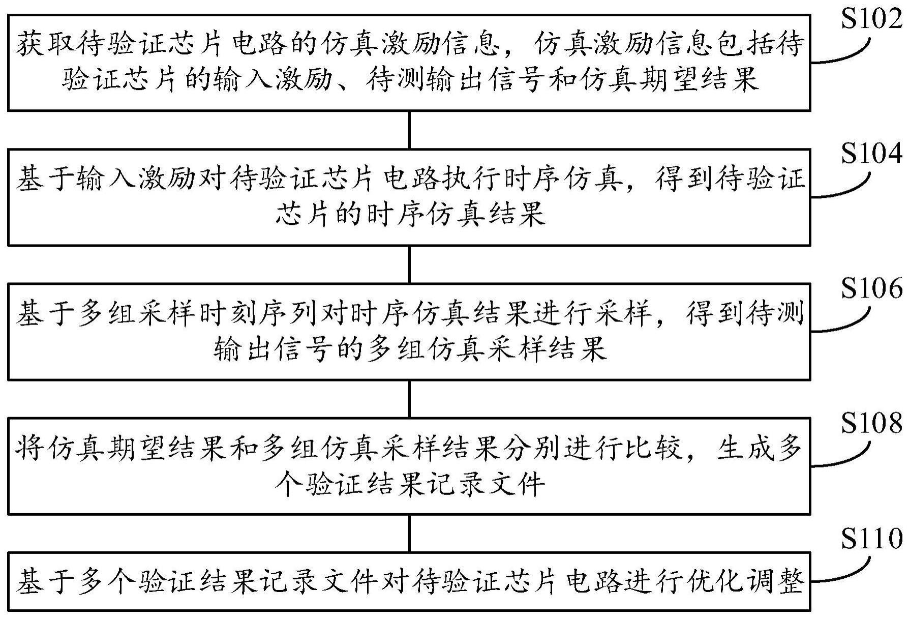 电路仿真验证方法、验证装置、电子设备和可读存储介质与流程