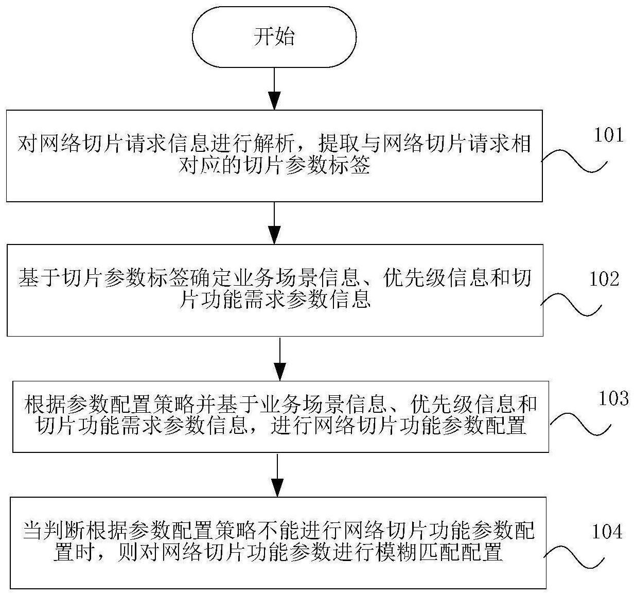 网络切片配置方法、装置以及存储介质与流程