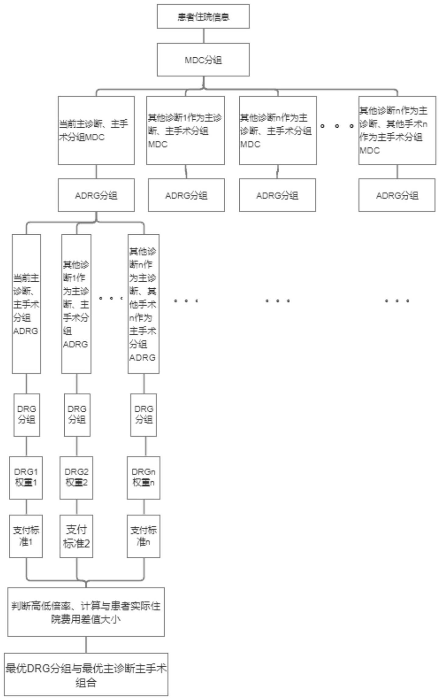 一种基于DRG的轮询分组方法和系统与流程