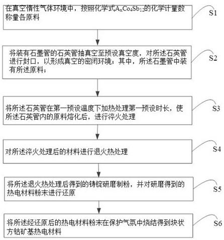 一种方钴矿热电材料及其制备方法与流程