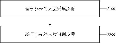 一种基于java的人脸识别方法、系统、设备及介质与流程