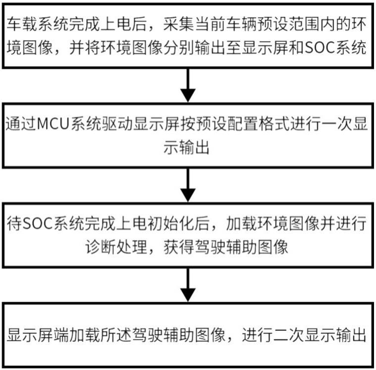 一种车载显示屏图像显示方法，系统，存储介质及车辆与流程