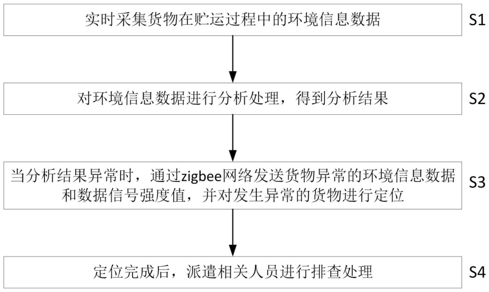 一种贮运货物异常信息的传输定位方法与流程