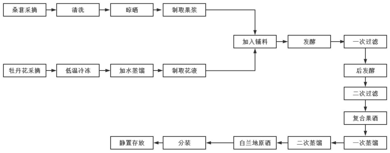 一种牡丹桑葚白兰地加工方法与流程