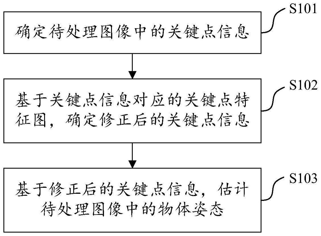 物体姿态估计方法、装置、电子设备及可读存储介质与流程