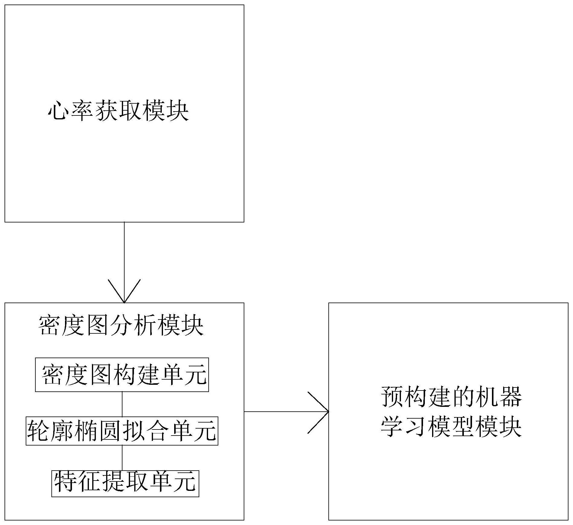 基于消费级设备心率数据检测睡眠呼吸暂停的系统及设备