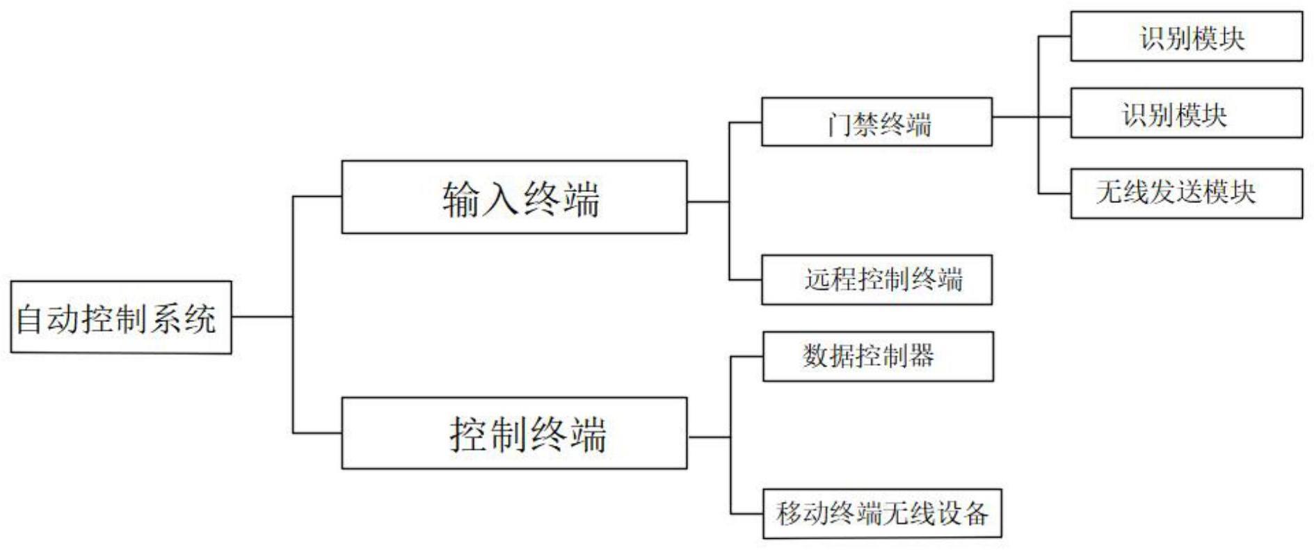 一种基于复杂环境的自动化控制系统的制作方法