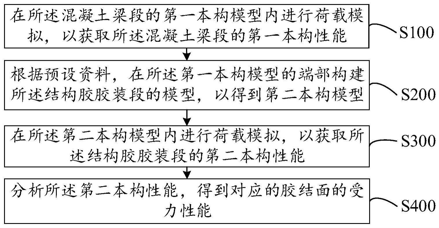 简支箱梁胶结面受力性能获取方法、设备、介质及装置与流程