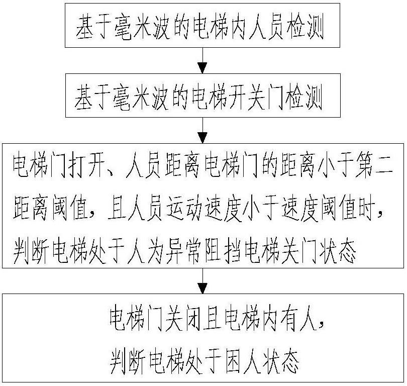 一种基于毫米波的电梯开关门异常检测方法与流程