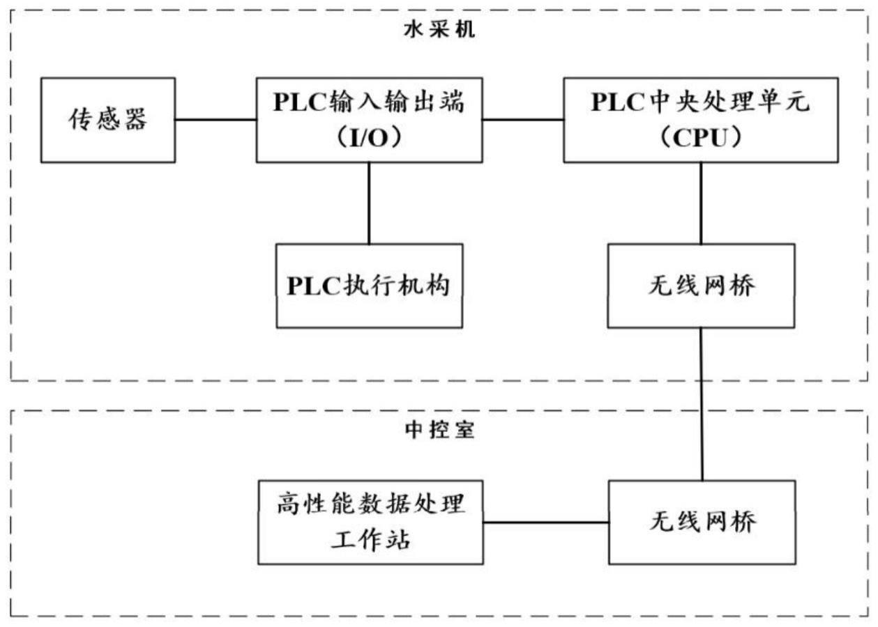 一种水采机采收数据记录与控制平台