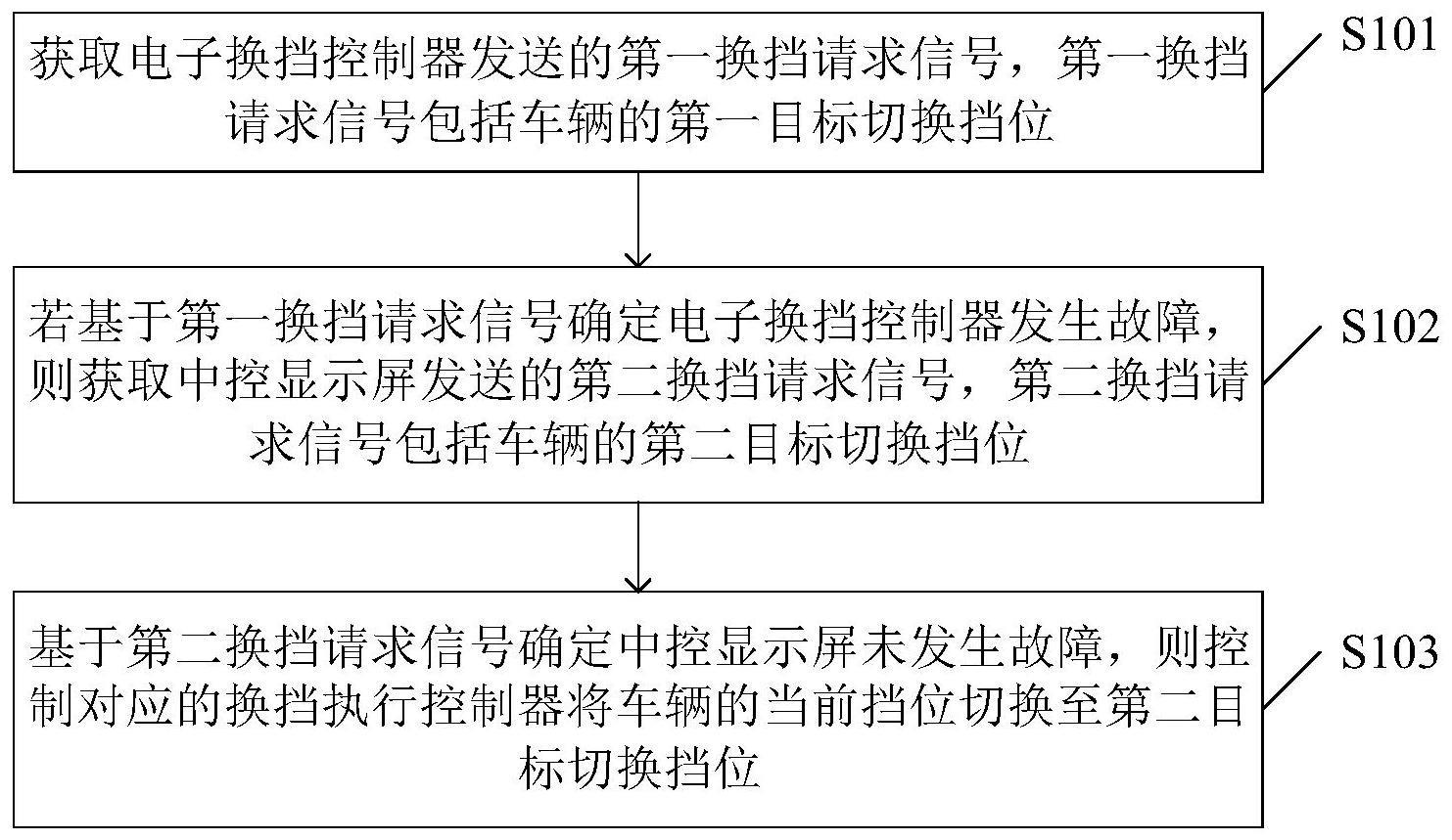 车辆换挡控制方法、装置、计算机可读存储介质及车辆与流程