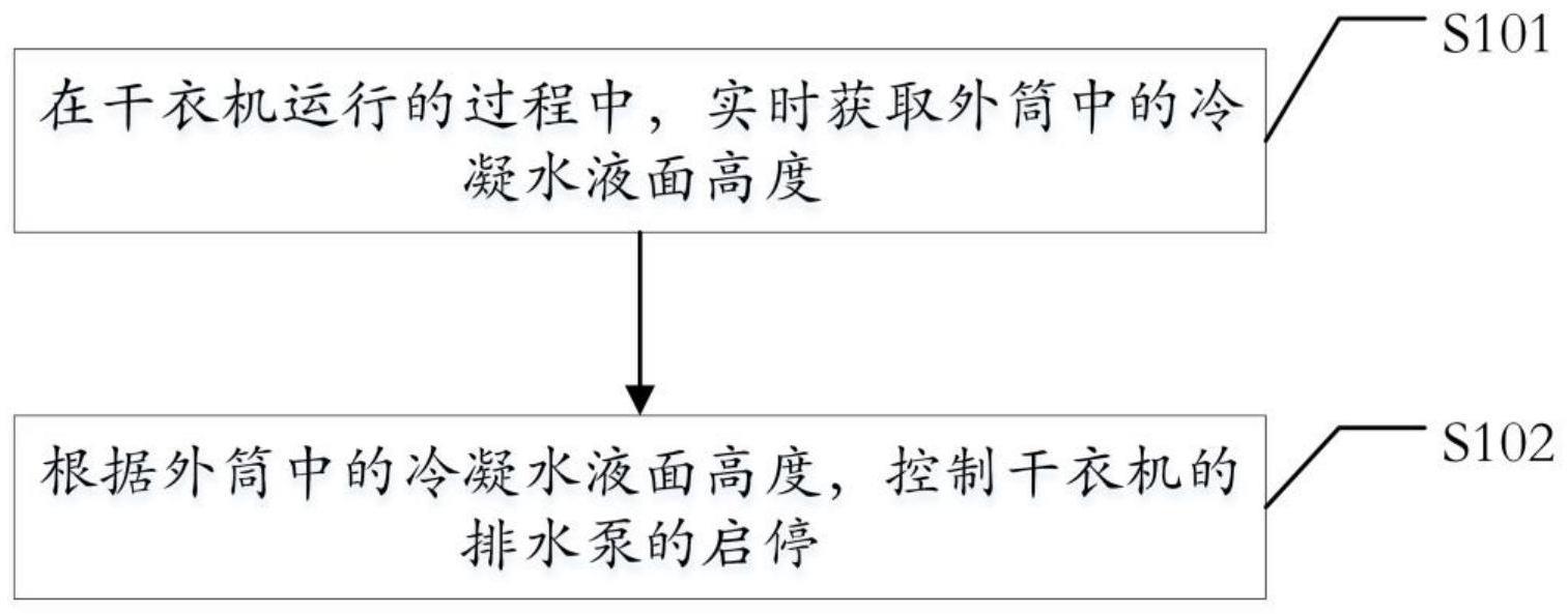 干衣机及其排水控制方法与流程