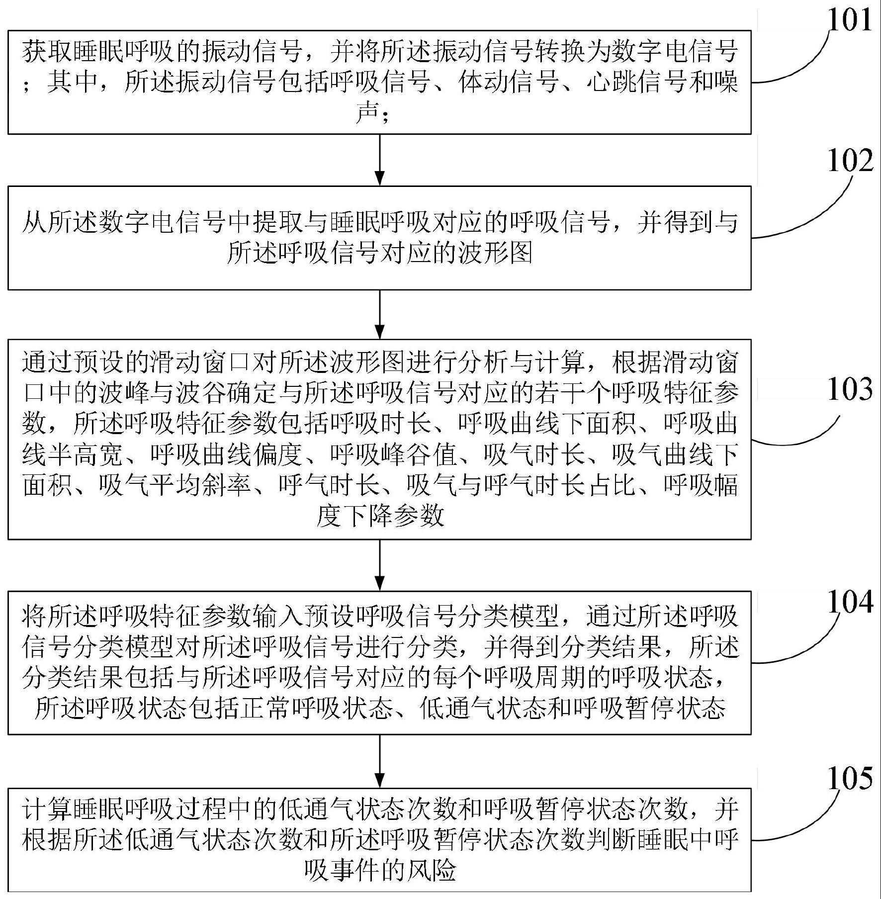 一种非接触式的睡眠呼吸信号获取方法和装置