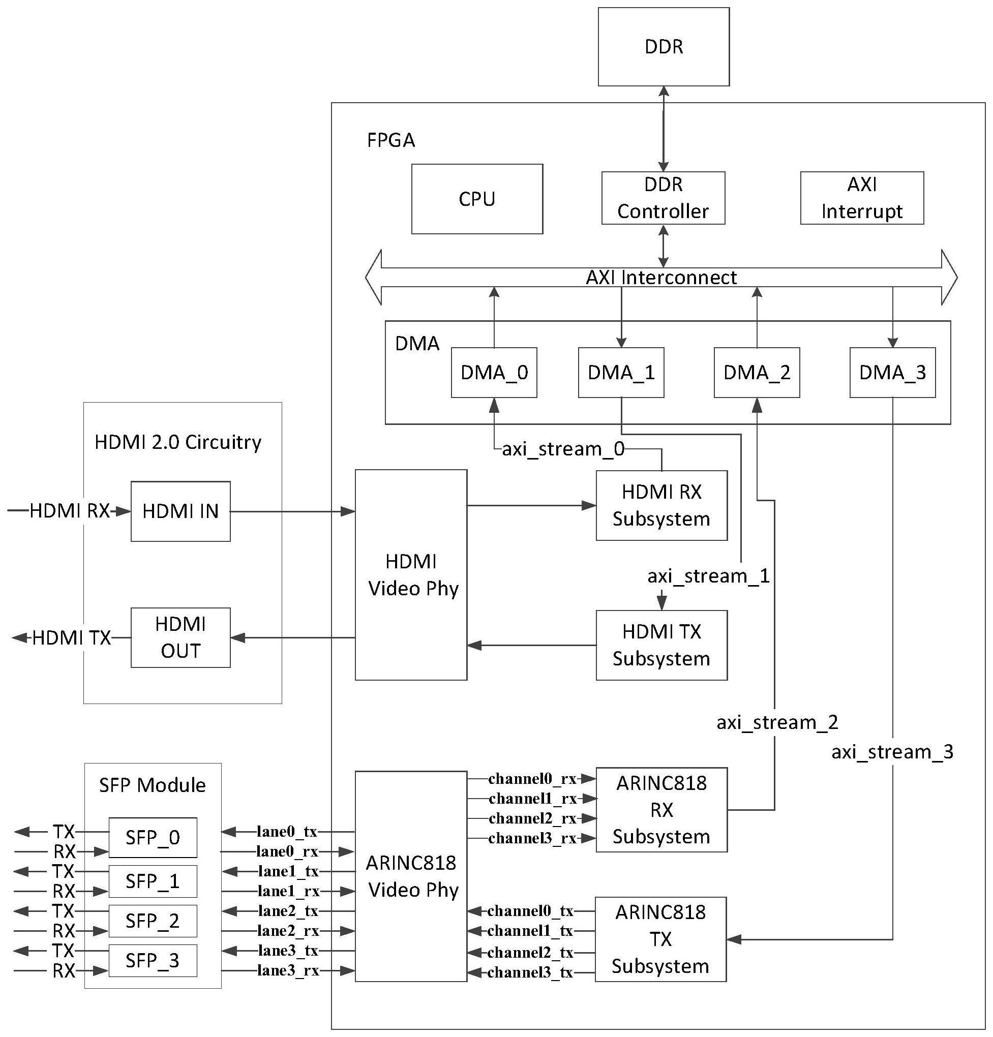 一种ARINC818和HDMI之间的4K视频数据转换系统及方法与流程