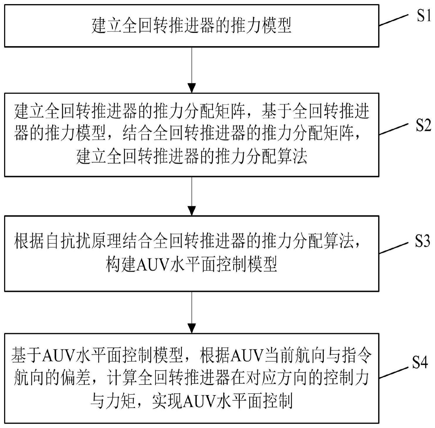 一种基于全回转推进器的AUV水平面控制方法与流程