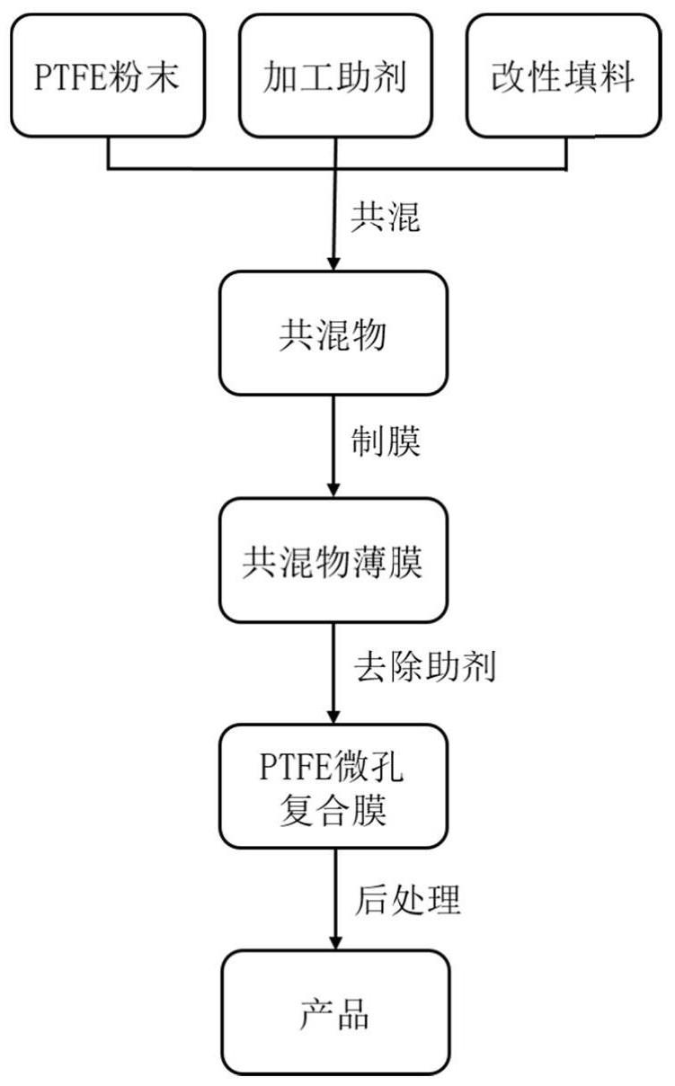 一种聚四氟乙烯微孔膜及其功能化制备工艺