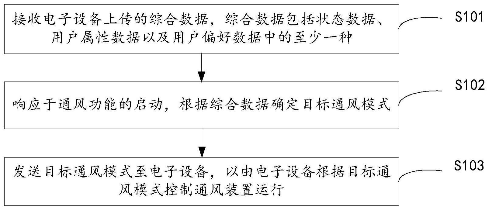 通风控制方法、系统、设备和计算机程序产品与流程