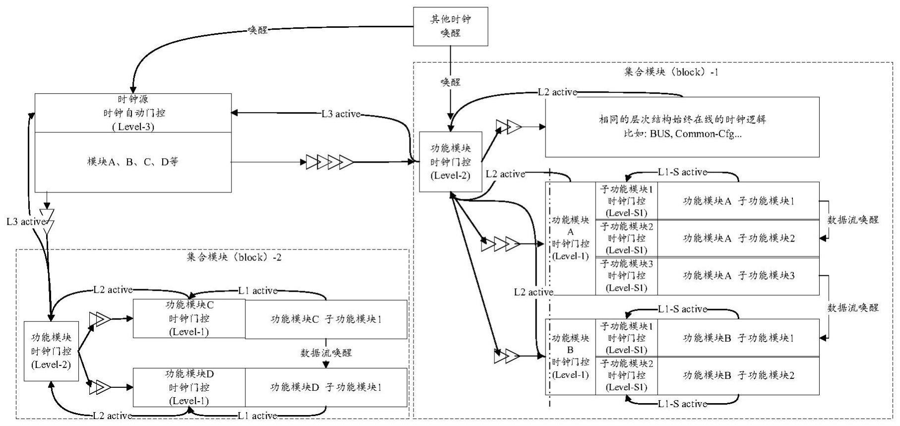 芯片时钟管理方法、装置及芯片、电子设备与流程