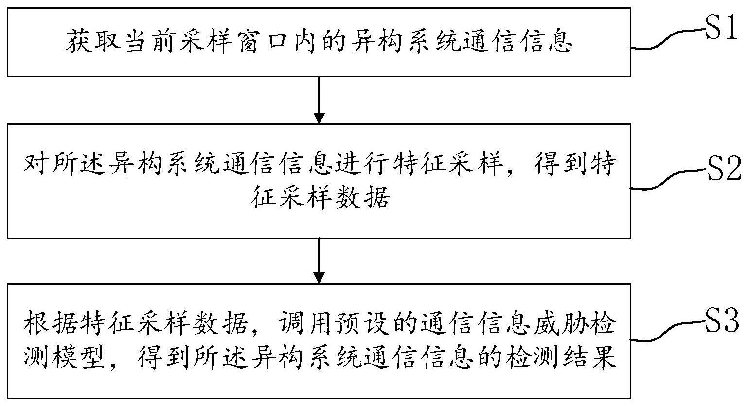 异构系统通信信息安全检测方法、系统、设备及介质与流程