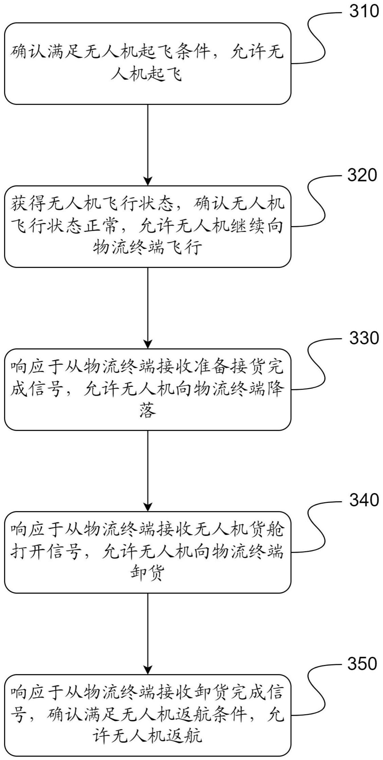 无人机控制方法、系统及存储装置与流程