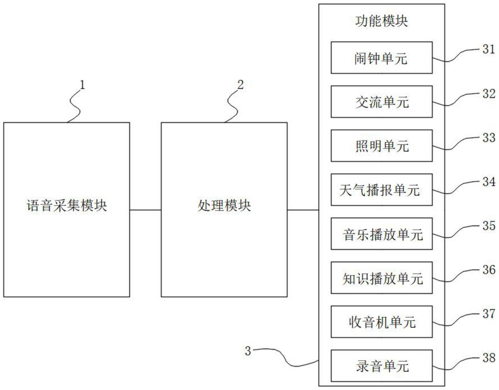 一种多功能语音音箱控制系统及方法与流程