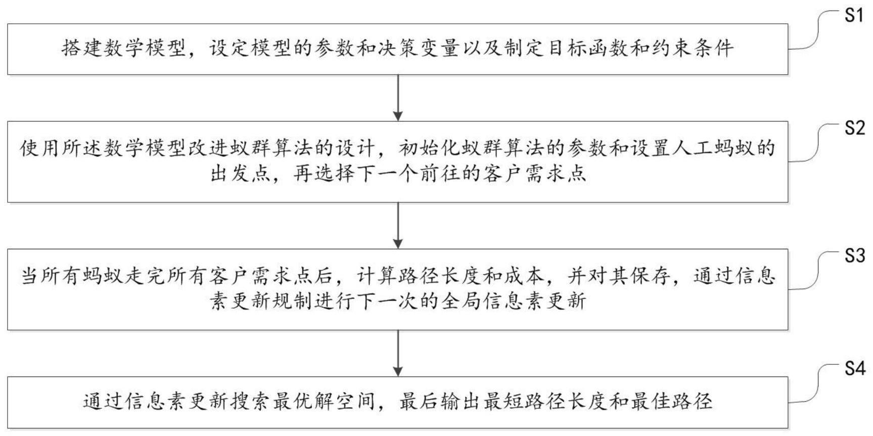 一种基于蚁群算法的配送路径优化方法与流程