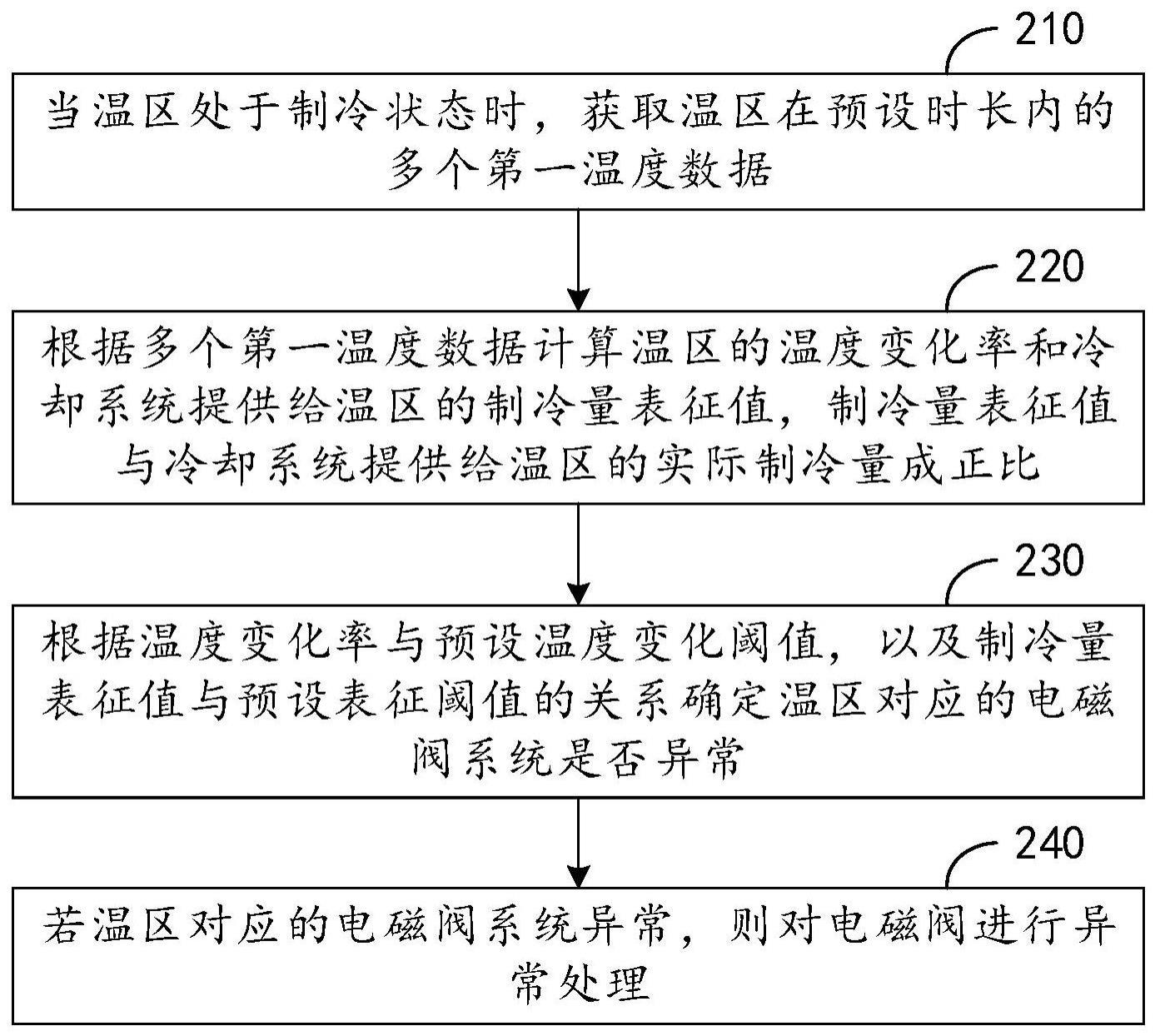 电磁阀的控制方法及制冷设备与流程