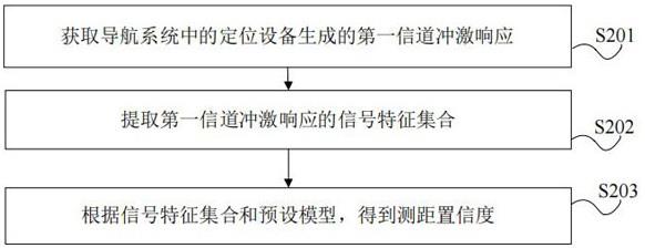 应用于无线电测距的测距置信度的确定方法、装置及设备与流程