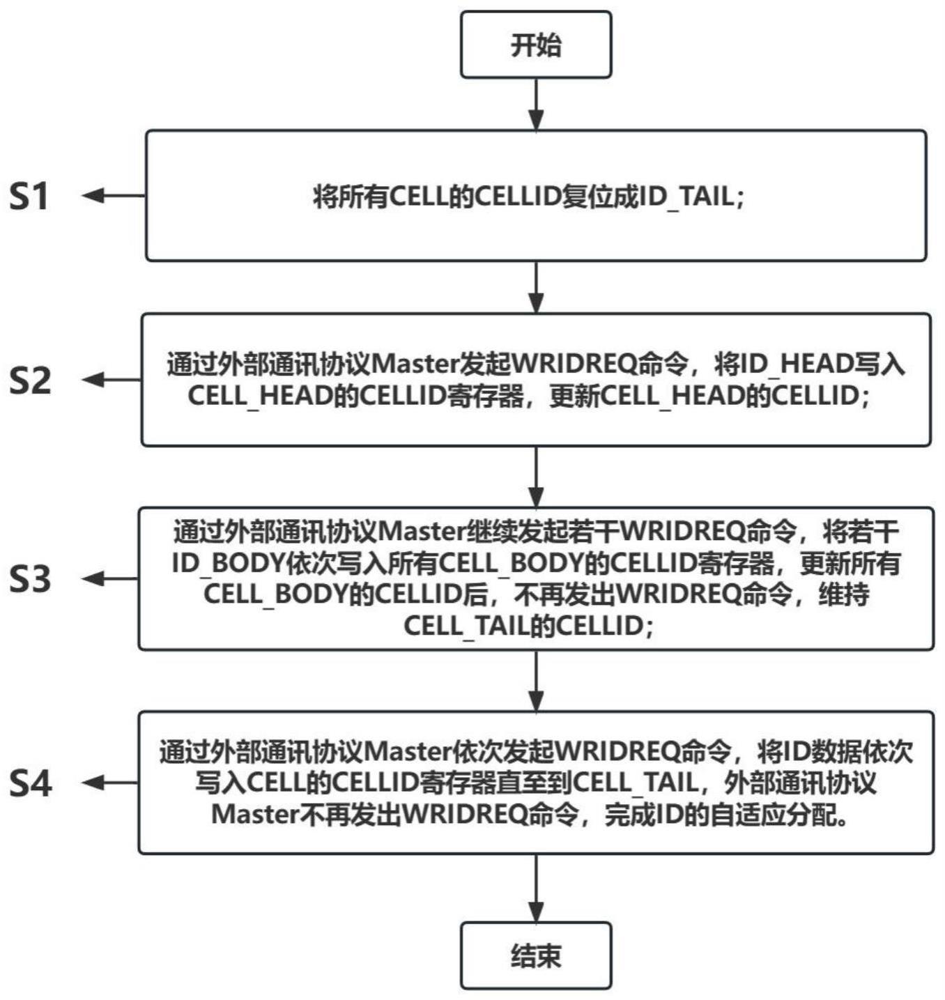 一种用于级联BMS中自适应分配ID的方法及系统与流程