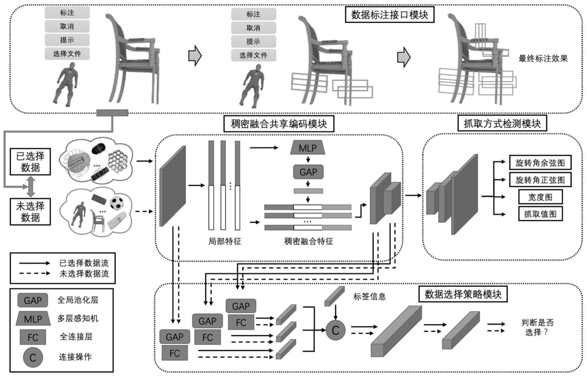 一种基于稠密融合特征提取的机器人抓取主动式学习选择方法