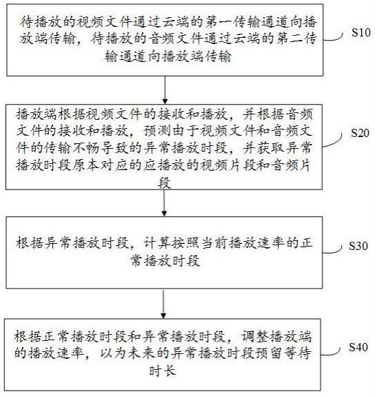 一种音频视频同步的方法和云端处理系统与流程