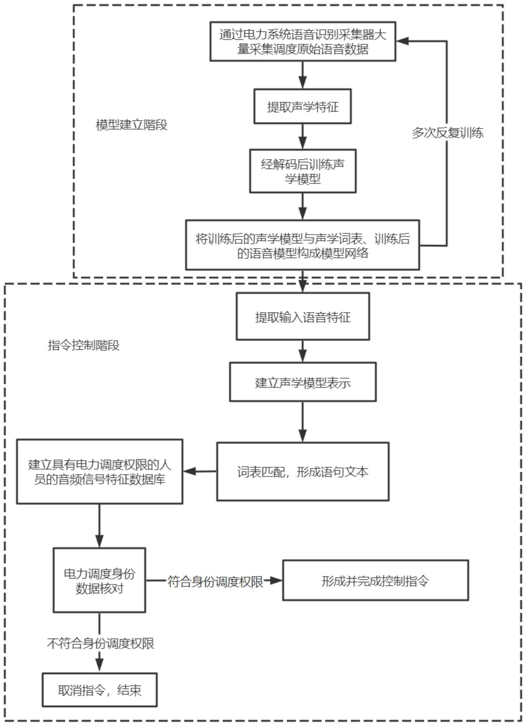 一种电力系统调度控制语音识别模型建立方法与流程