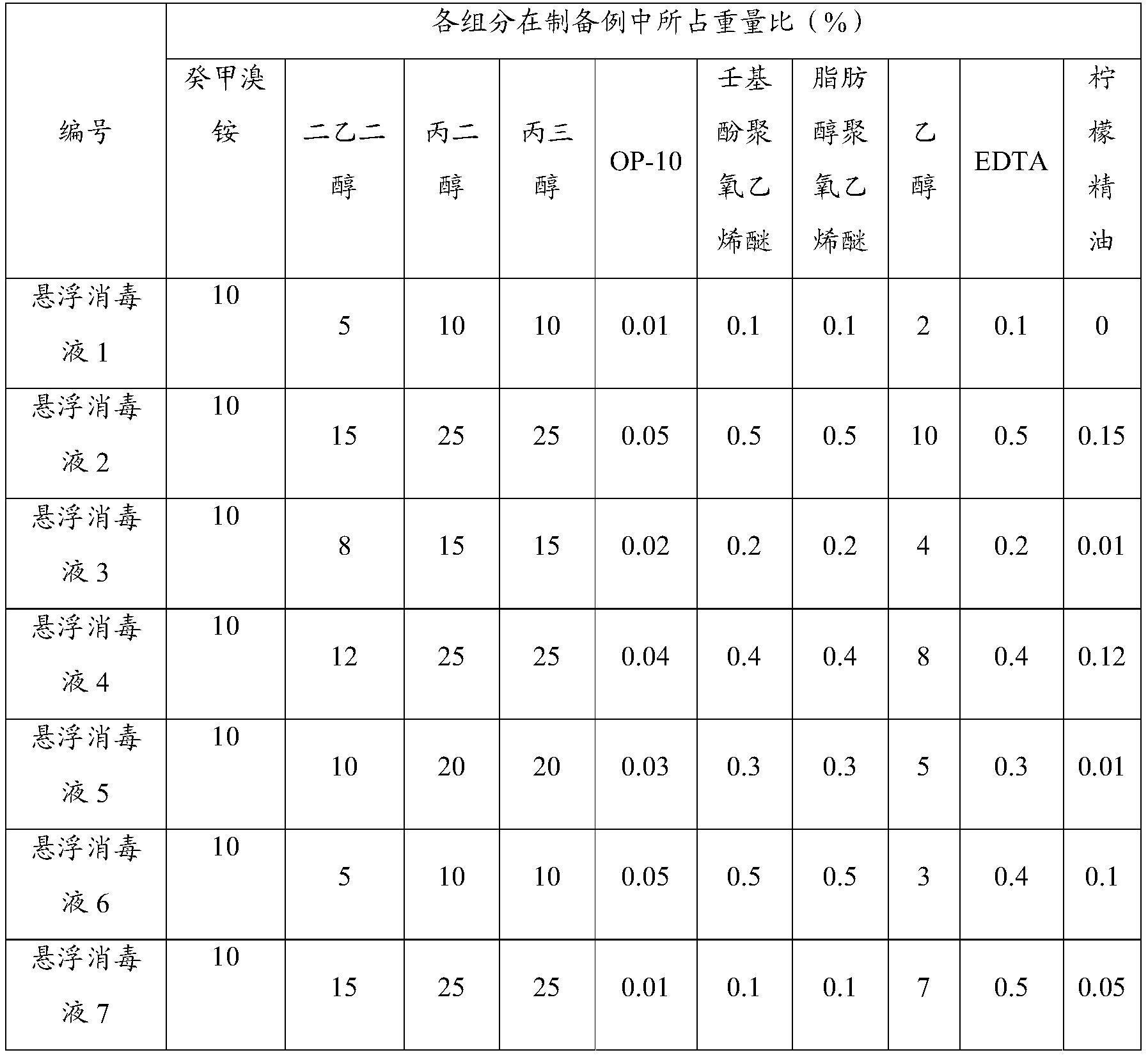 一种悬浮消毒液及其制备方法与应用与流程