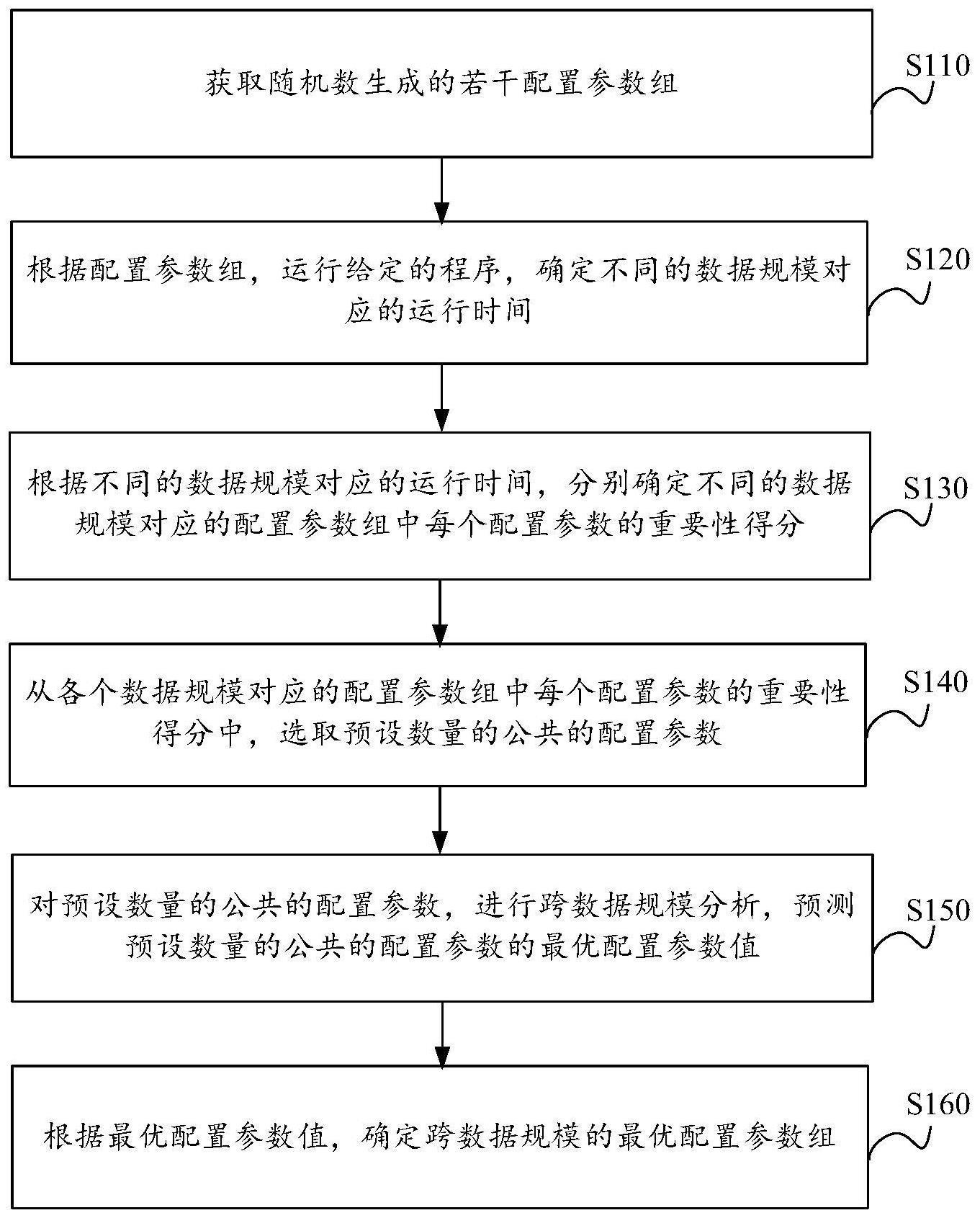 一种跨数据规模的配置参数的调优方法、装置及电子设备