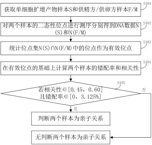 辅助生殖胚胎与供精方或供卵方之间亲子关系的鉴定方法与流程