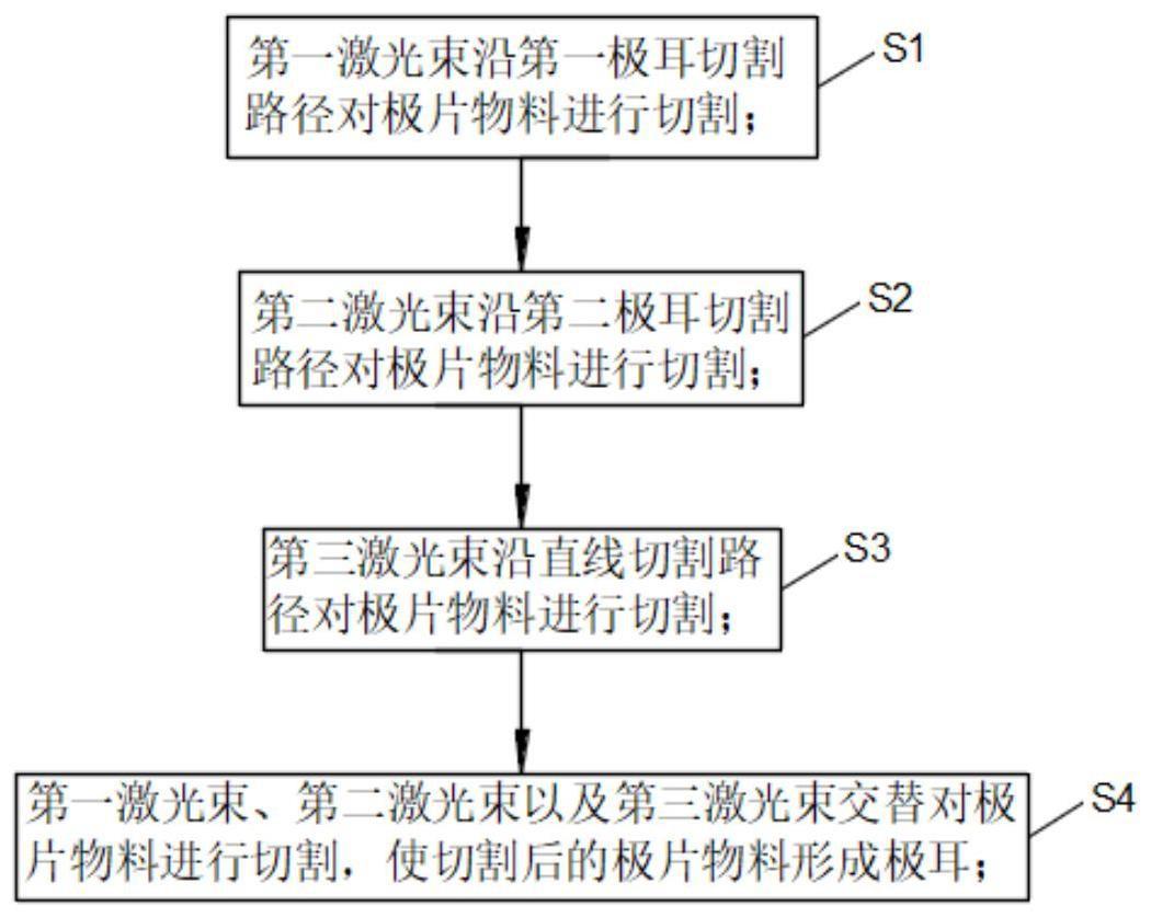 多激光束极耳成型方法及系统与流程