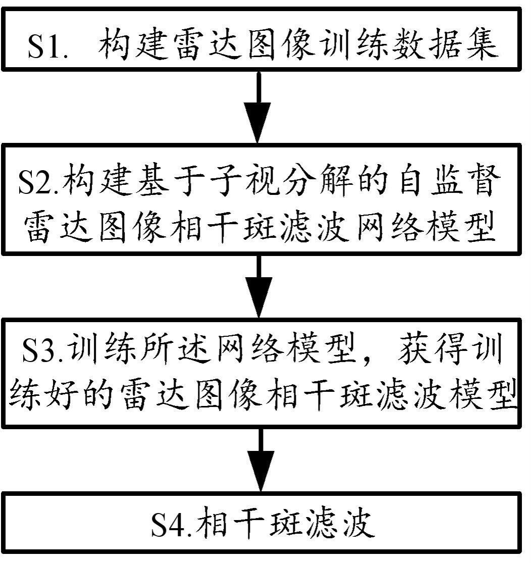 一种基于零样本学习的雷达图像相干斑滤波方法及装置