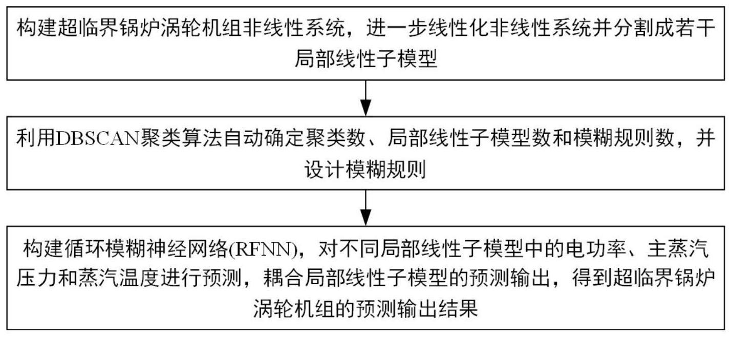 基于密度聚类和循环模糊神经网络的涡轮机组预测方法