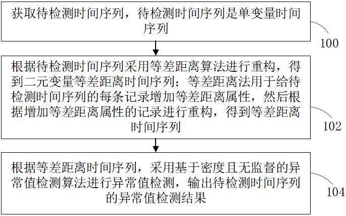 基于等差距离重构时间序列的异常值检测方法和装置